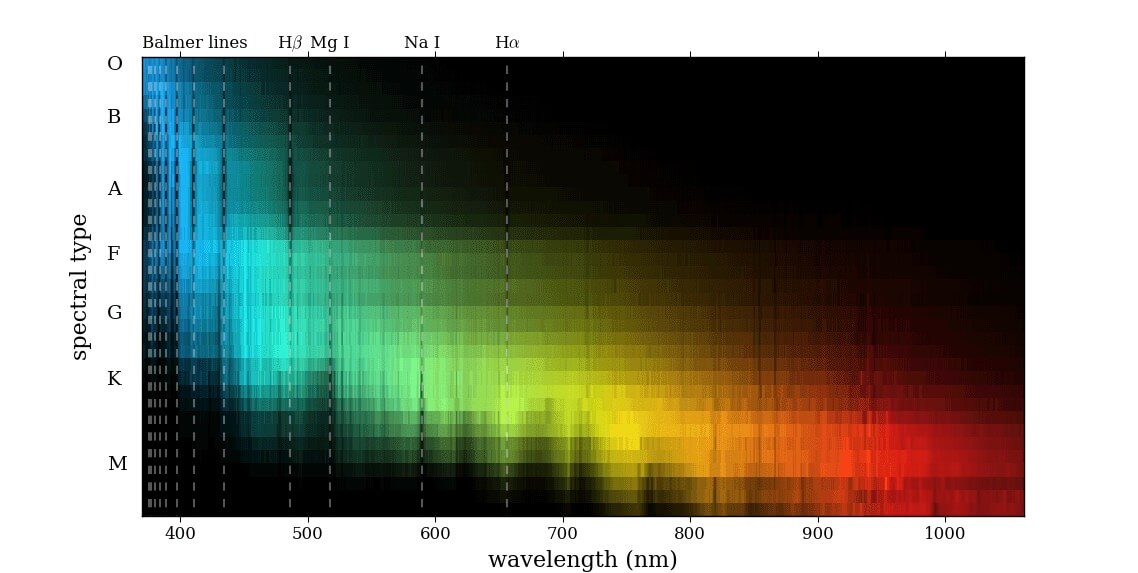 Spectogram Star Examples How are Stellar Spectra Produced and Measured and it’s General ...