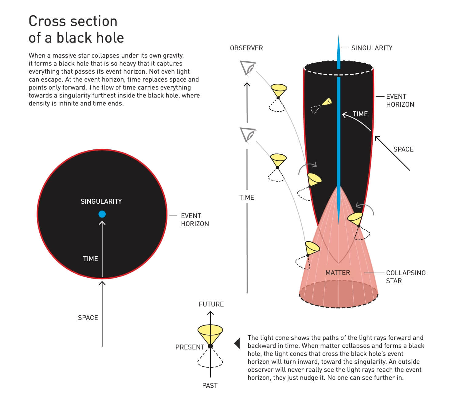 Black hole formation