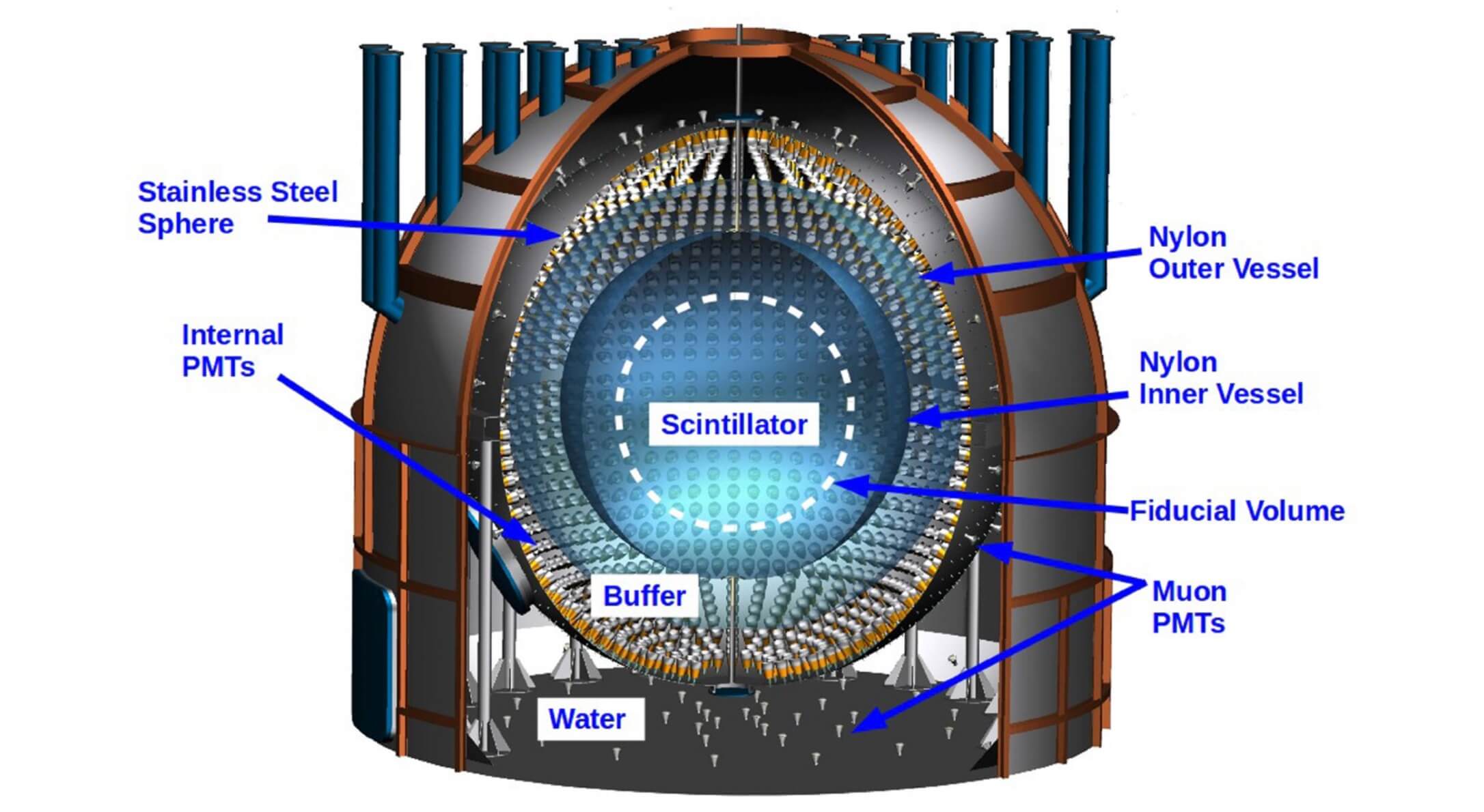 Schematic view of the structure of the Borexino apparatus. 