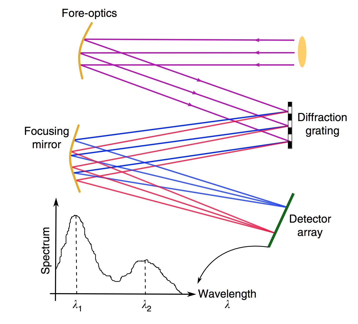 Image: Schematics of a conventional and a folded metasurface spectrometer with illustration of a typical diffractive spectrometer.