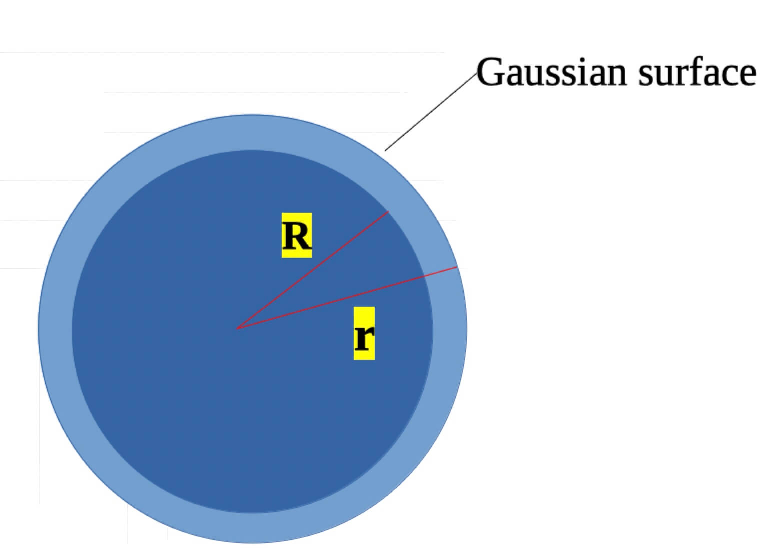 Sphere of showing the Gaussian sphere.