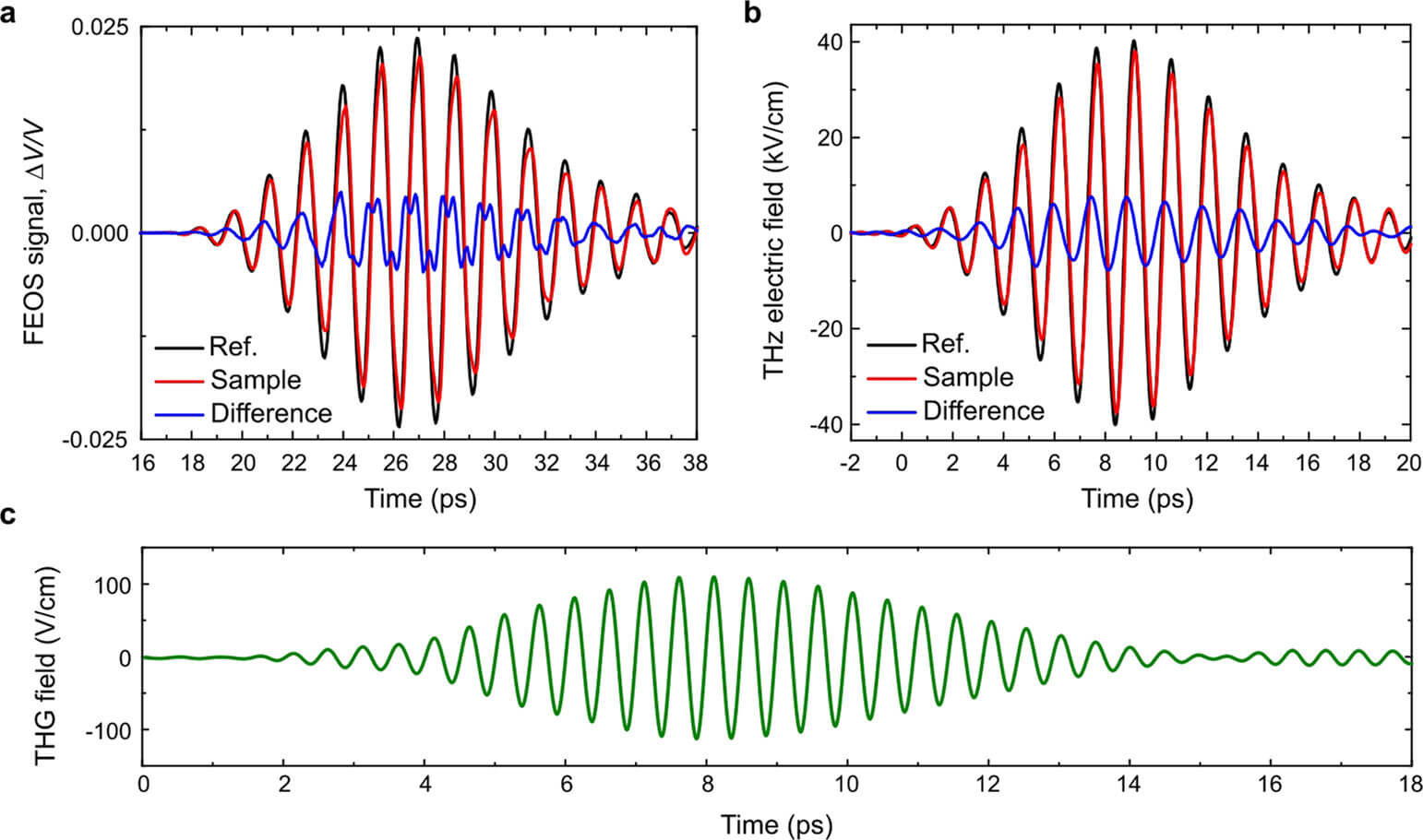 Image: Reconstruction of the harmonic fields from the measured FEOS signals.