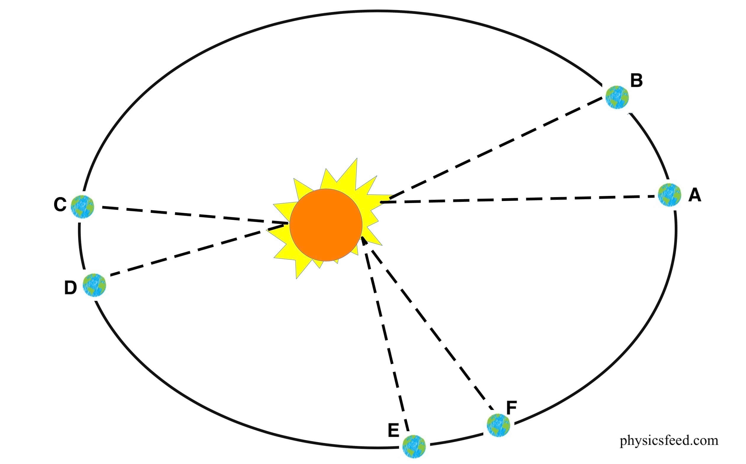 Kepler's law of planetary motion.
