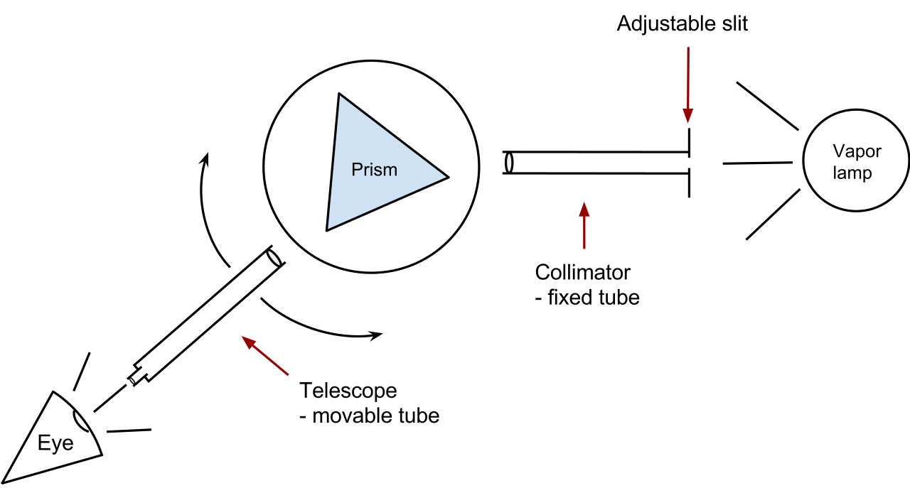 Prism Spectroscopy