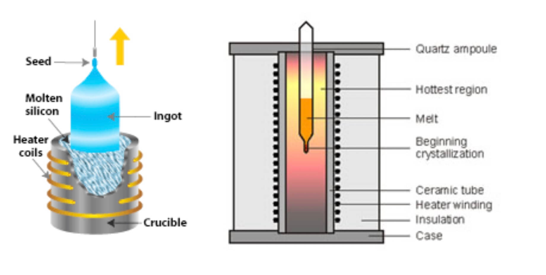 Czochralski apparatus and Bridgman-Stockbarger furnace.