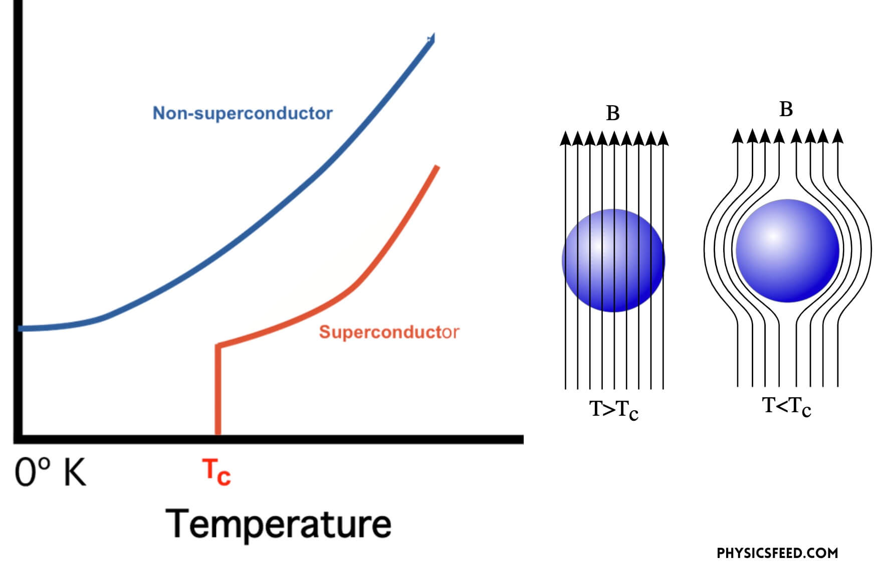 Superconductivity graph and Meissner effect.