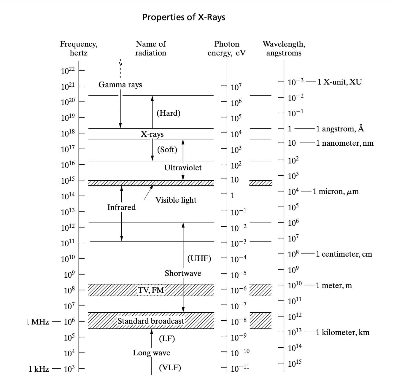 X-ray electromagnetic range